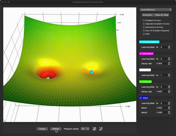 Gradient Descent (cyan) vs. Momentum (magenta) with m = 0.99 vs. AdaGrad (white) vs RMSProp (green) with decay rate = 0.9 vs Adam (blue) with beta1 = 0.9 and beta2 = 0.999, on a surface with a global minimum (the left well) and local minimum (the right well). Source: visualization tool