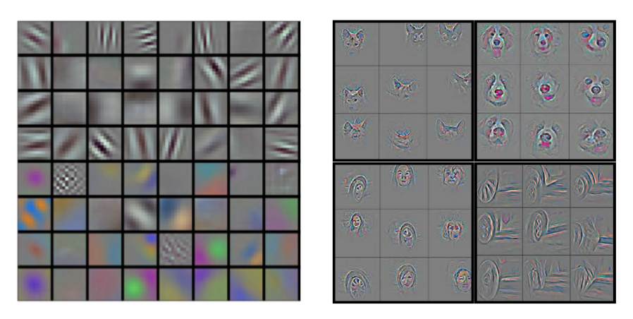 Visualization of features in a fully trained model. The left image shows the kernels learned by the first convolutional layer of AlexNet [1], while the right image displays the features learned in Layers 3-5 of ZFNet [2].