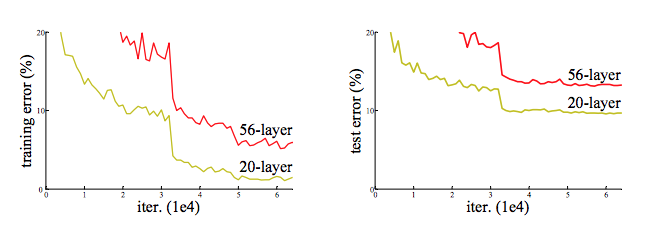 Training error (left) and test error (right) on CIFAR-10 with 20-layer and 56-layer networks. The deeper network has higher training and test error.
