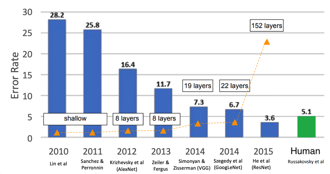 Winners of the challenge each year vs. Top-5 error rate