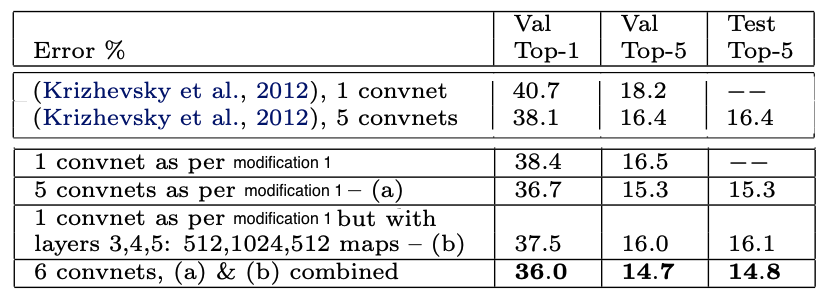 ImageNet 2012 classification error rates