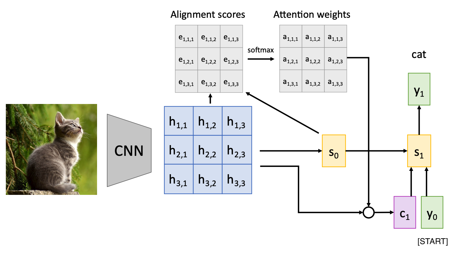 An RNN with Attention for an image captioning task at test time.