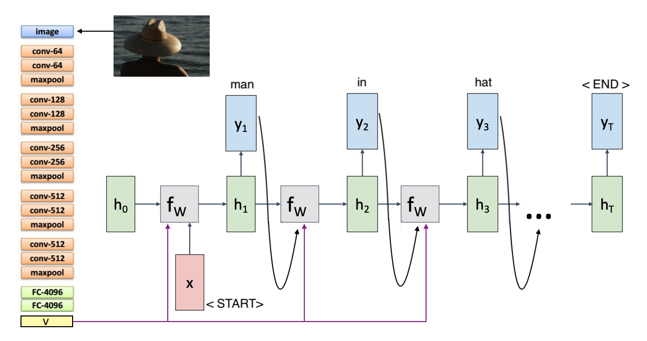 An RNN for an image captioning task at test time.