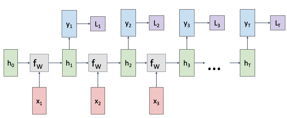 Computational graph for a many-to-many RNN that produces one output per timestep in our input sequence.
