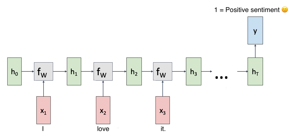 An RNN for a sentiment analysis task.