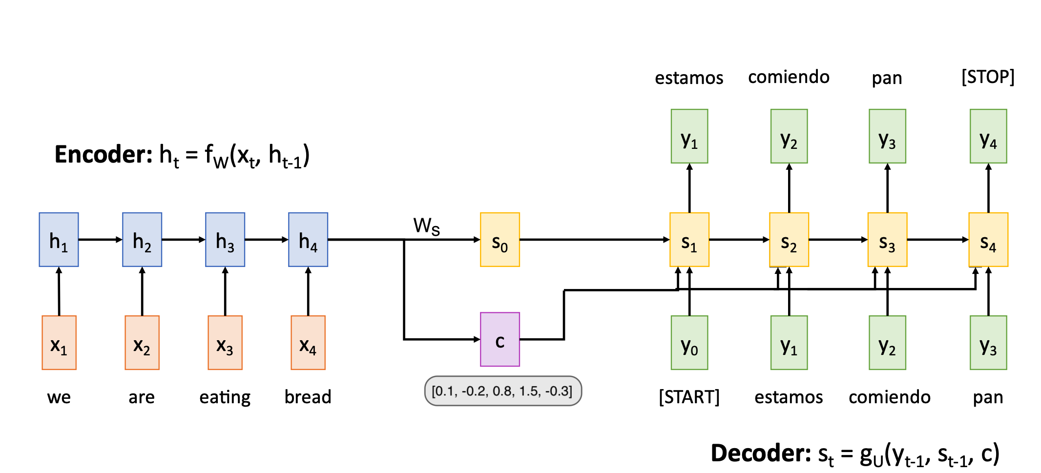 A seq2seq model with seperate context vector and initial decoder state.