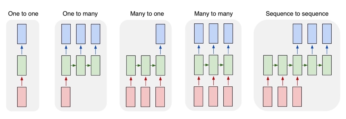 Inputs are red, outputs are blue, and green boxes represent the RNN&rsquo;s internal state (more on this soon). [Modified from Andrej Karpathy&rsquo;s blog]