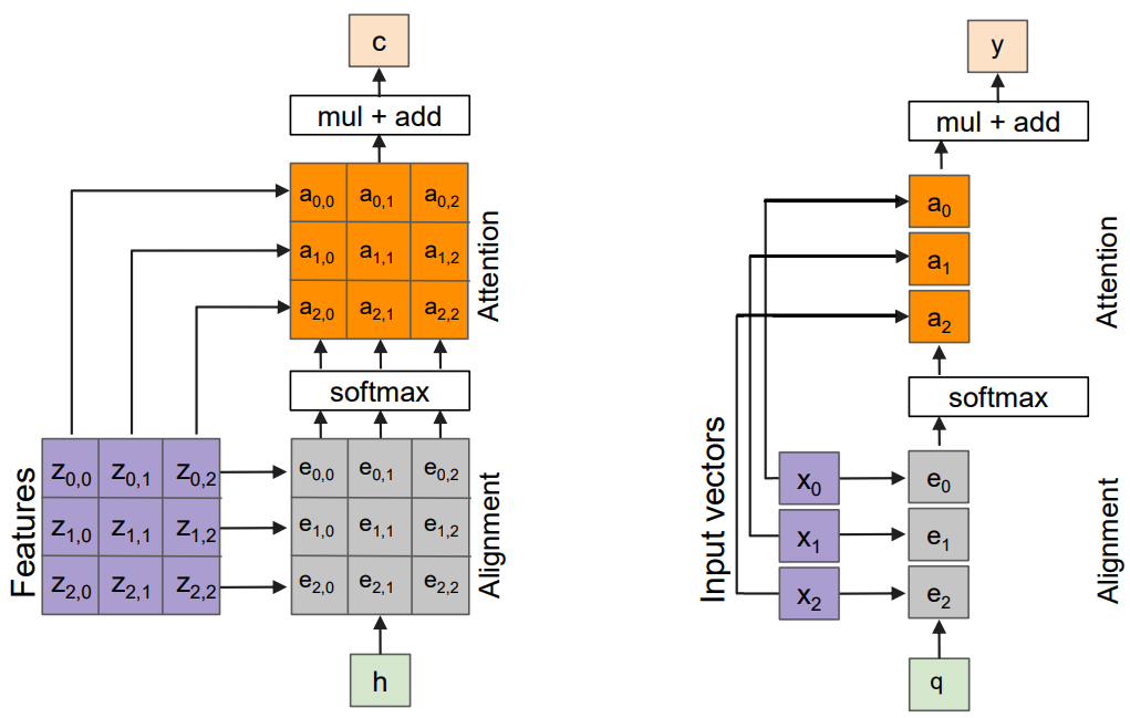 (left) Attention mechanism in the image captioning task. (right) Generalized attention mechanism represented with vectors.