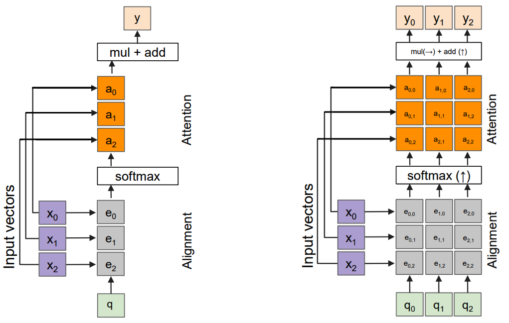 (left) A general attention layer. (right) The same layer with multiple query vectors.