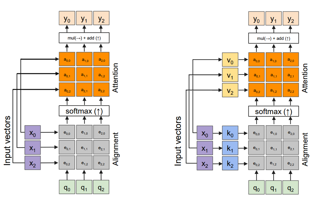 (left) General attention layer with multiple query vectors. (right) The same layer with separate key and value vectors.