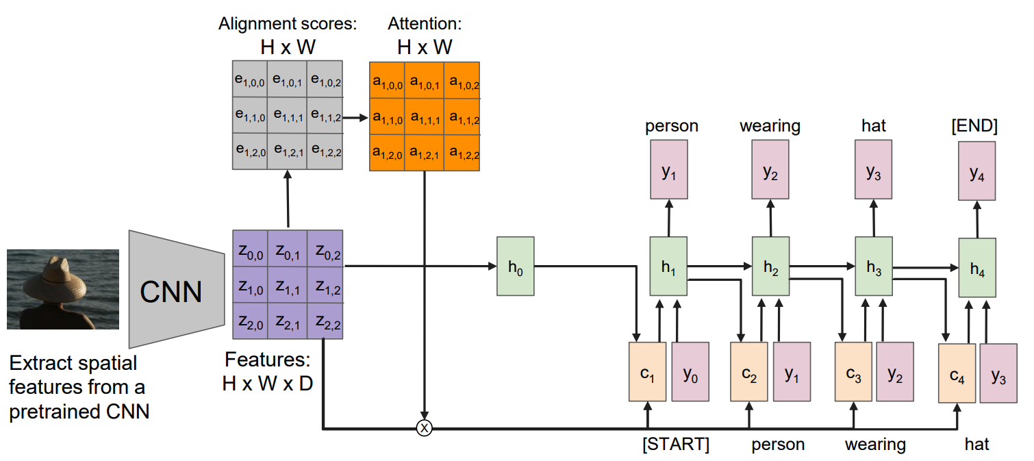 Image captioning task with an RNN decoder with Attention.