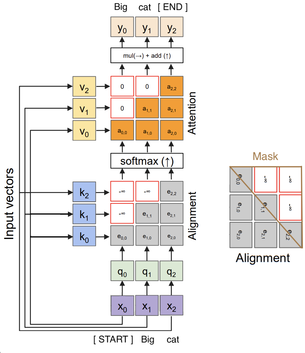 A Masked self-attention layer (Causal Attention).