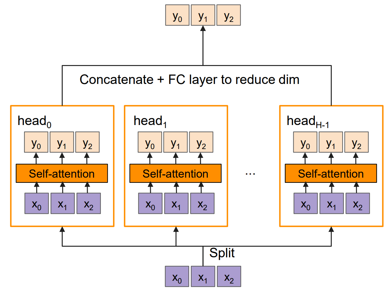 A Multi-head self-attention layer