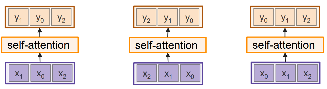 Self-attention layer is permutation equivariant $f(s(x)) = s(f(x))$.