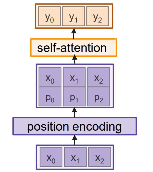 Concatenate special positional encoding $\color{purple}{p_j}$ to each input vector $\mathbf{x}_j$