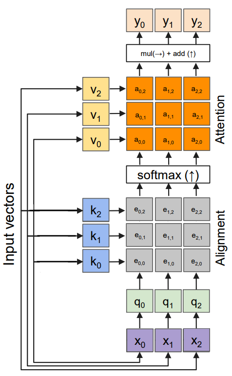 A self-attention layer