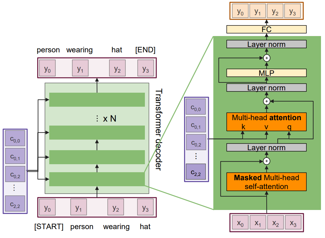 The Decoder of the Transformer.