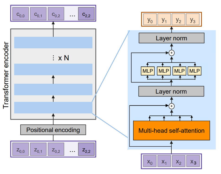 The Encoder of the Transformer.