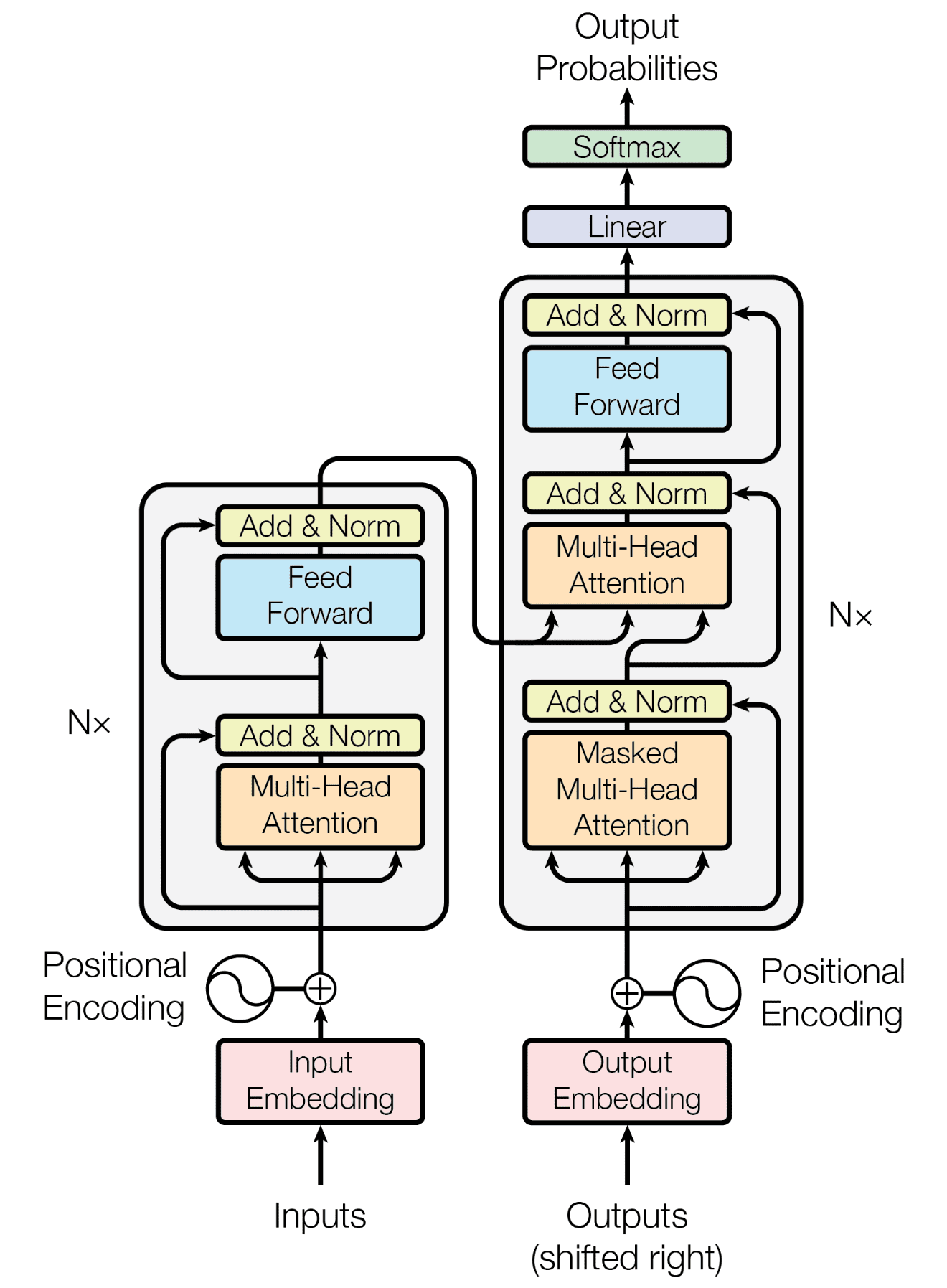 The Transformer Architecture.