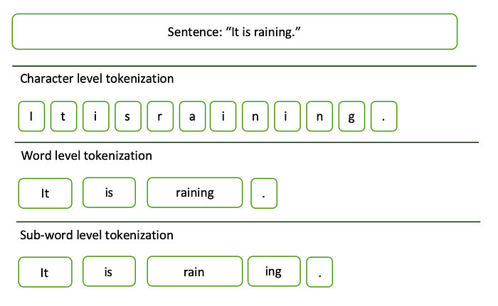 Different levels of tokenization