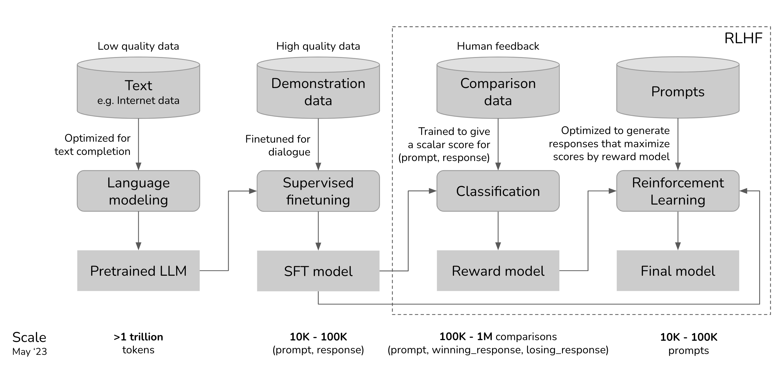 The training pipeline of ChatGPT.