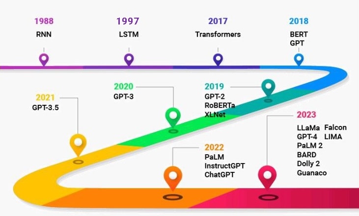 Evolution of language models