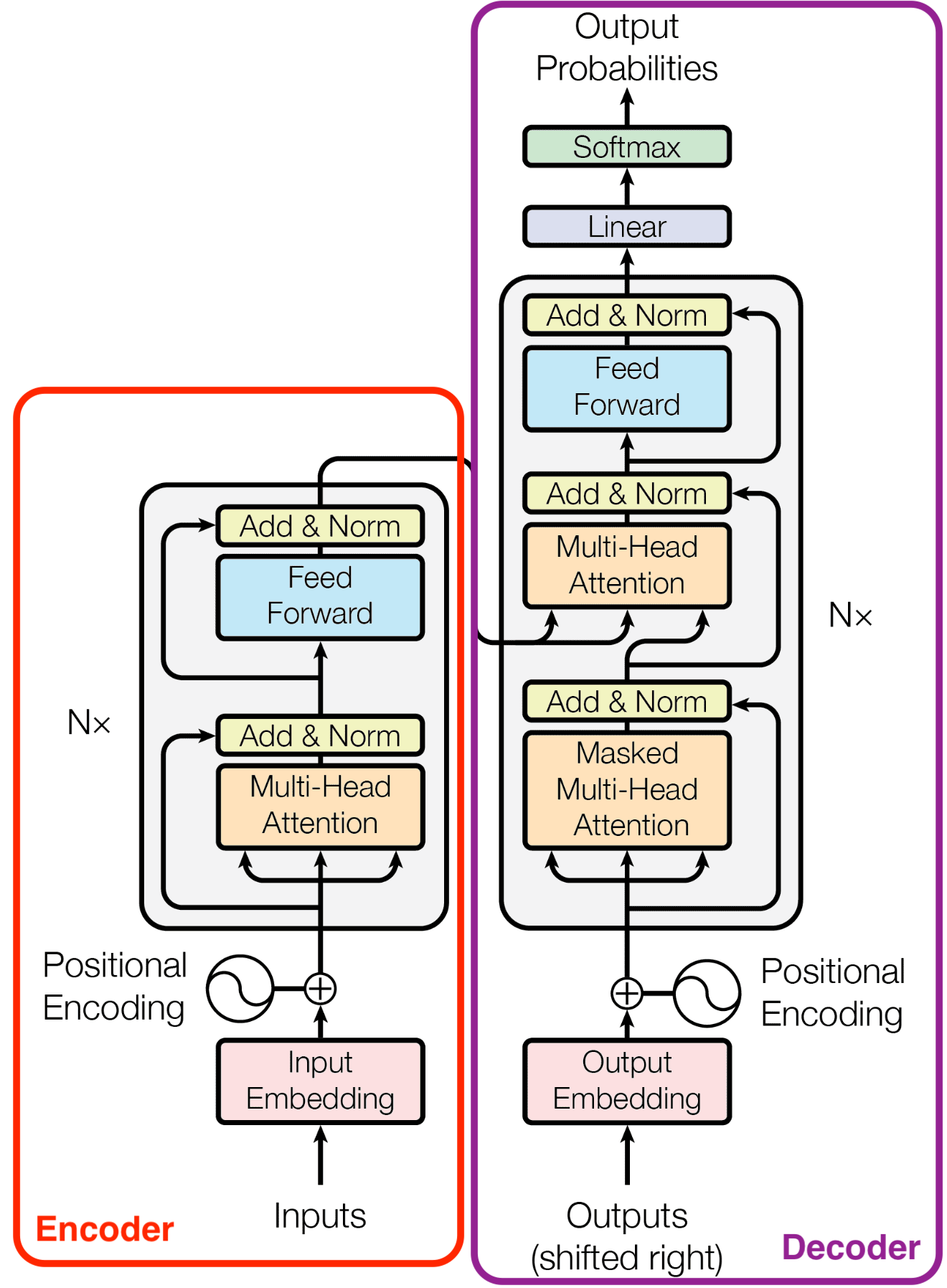 The Transformer Architecture.