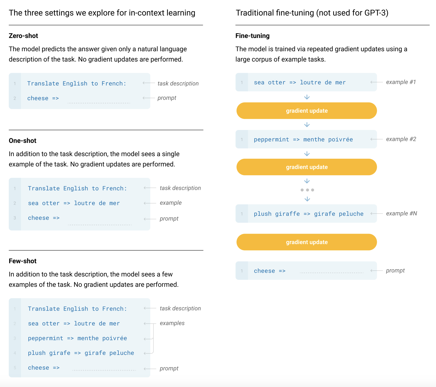 Comparison of fine-tuning with zero-shot, one-shot, and few-shot learning using an English-to-French translation example.