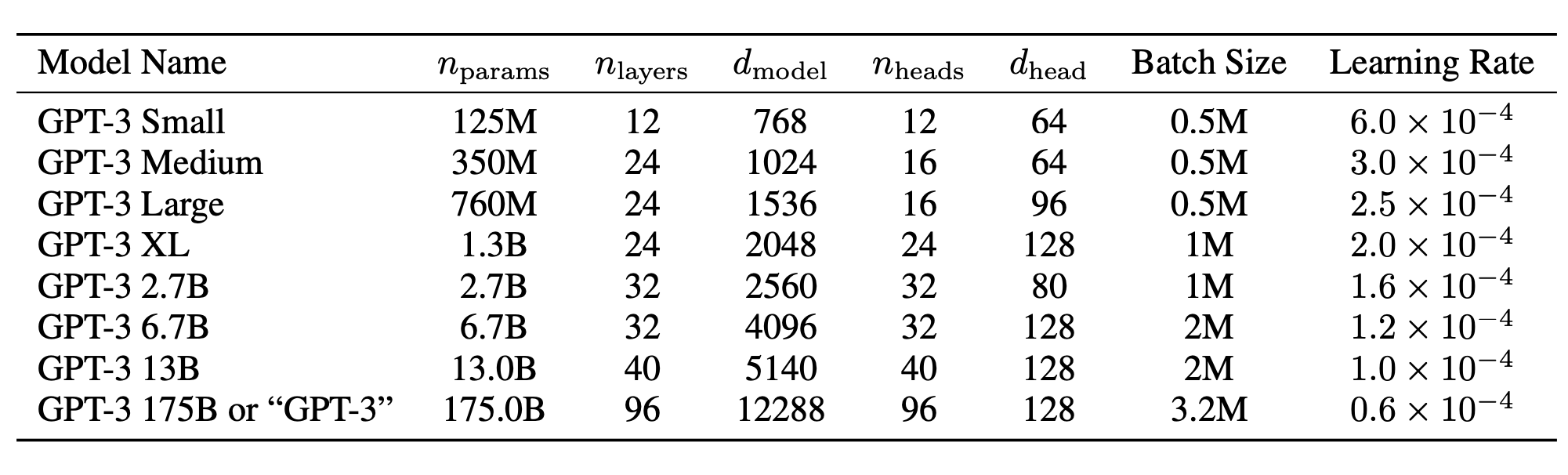 Sizes, architectures, and learning hyper-parameters (batch size in tokens and learning rate) of GPT-3 models.