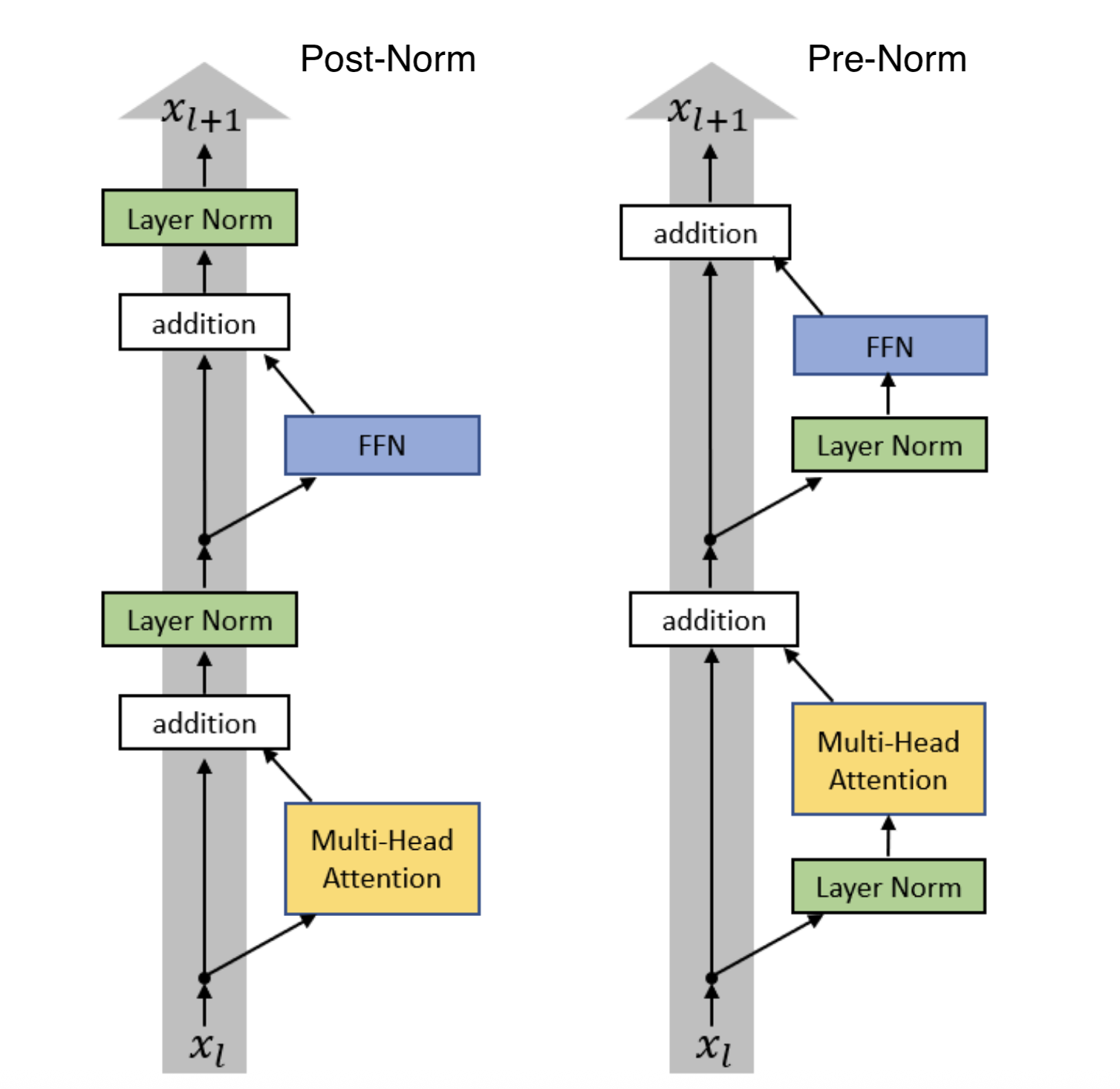 Pre-Norm vs Post-Norm Transformer Layers