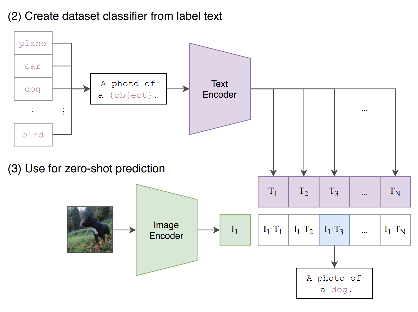 At test time, we convert all of a dataset’s classes into captions such as &lsquo;A photo of a dog&rsquo; and predict the class whose caption CLIP estimates best pairs with the given image.