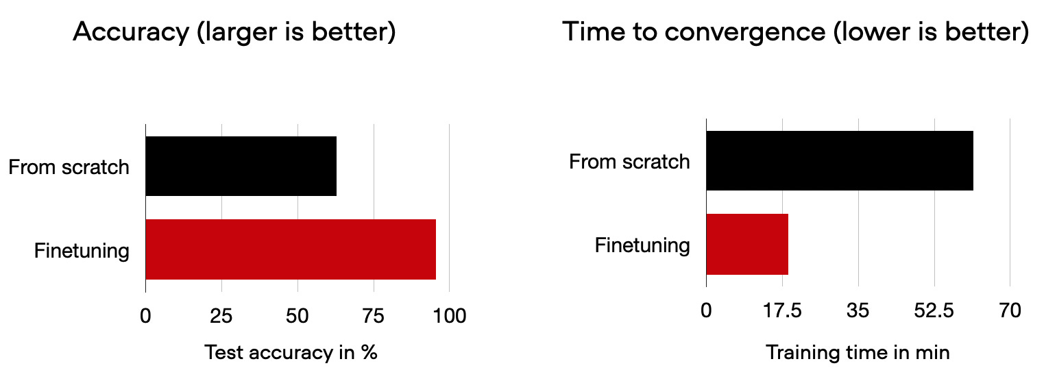 Training a ViT from scratch vs. fine-tuning a pre-trained ViT. Ref: Sebastian Raschka&rsquo;s blog