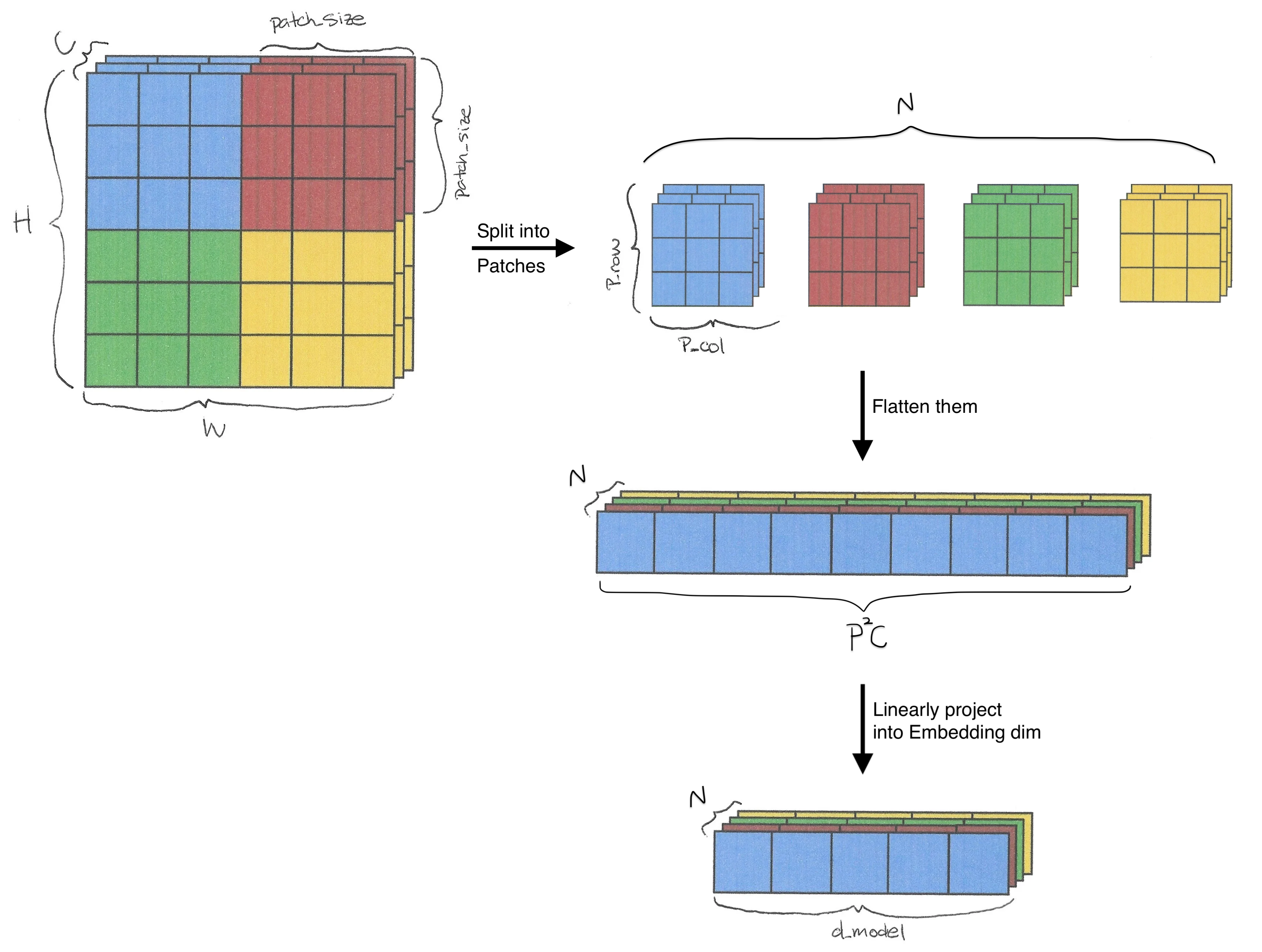 We split the input image into 4 patches, each represented with a different color. We obtain patch embeddings using the naive implementation.