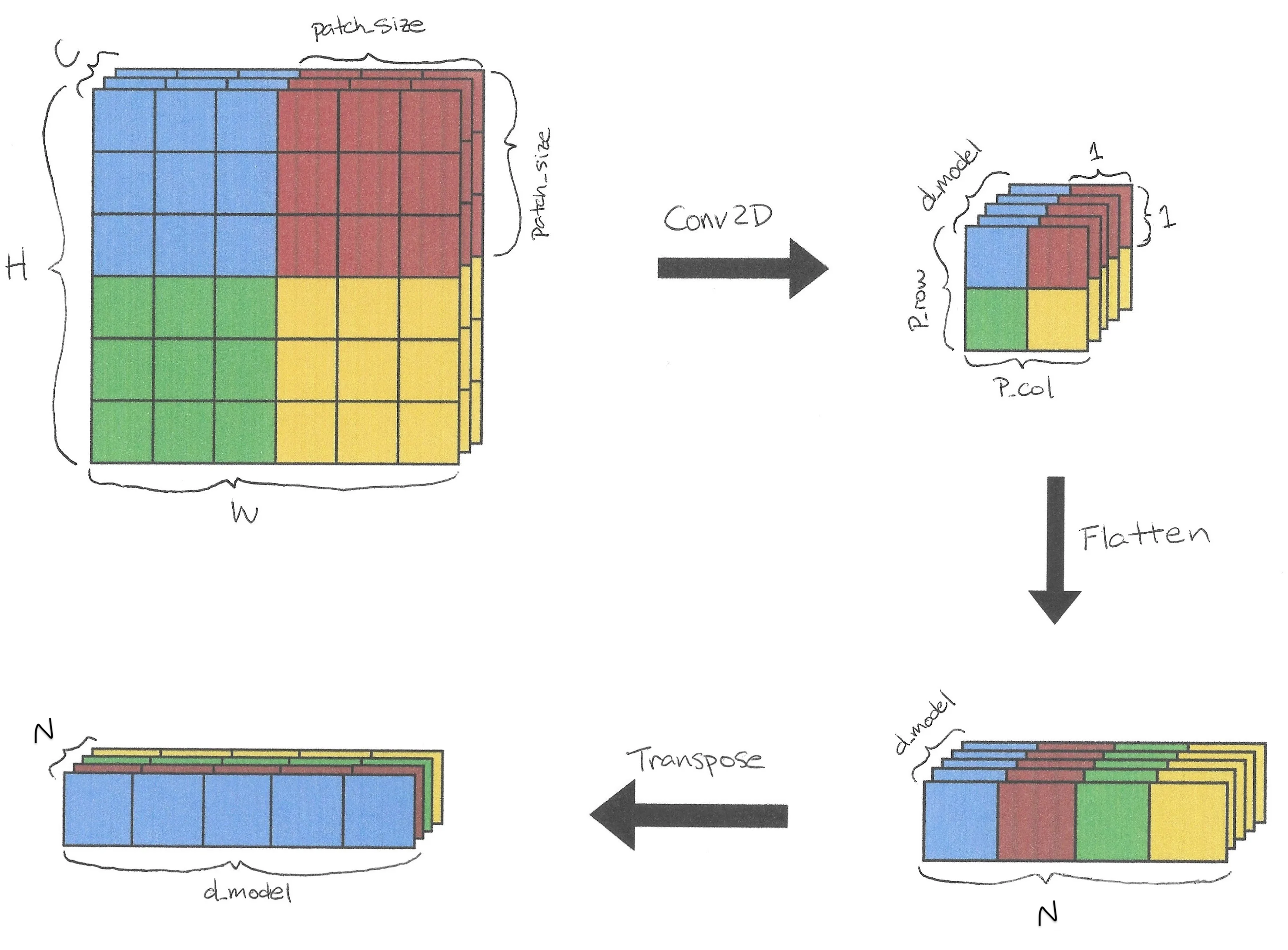 We split the input image into 4 patches, each represented with a different color. We obtain patch embeddings using convolution.