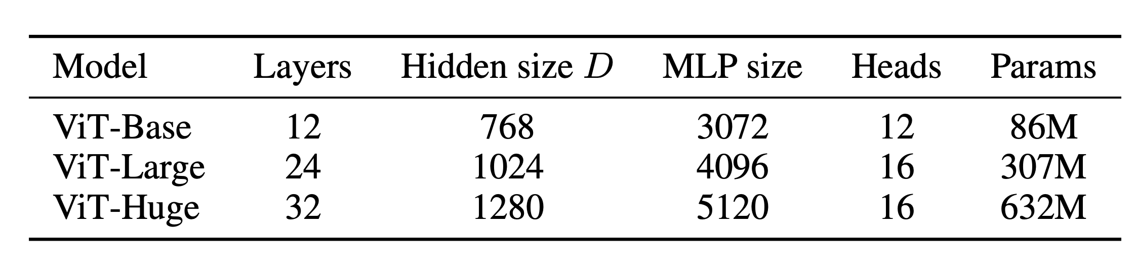 Details of Vision Transformer model variants.